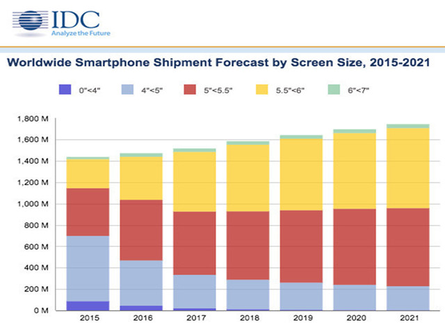 大屏手机屏幕发展趋势 trends for evolution of screen size of smart phones